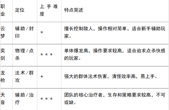 《六道萌仙（大圣歸來(lái)0.1折）》bt手游新手攻略
